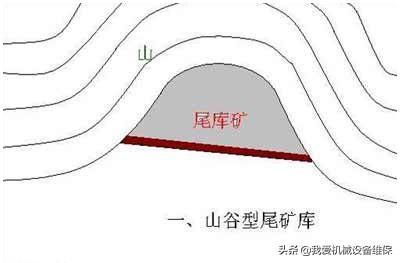 尾矿库资源价值