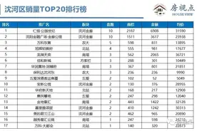 沈阳市10月18-25日房产备案数据图片
