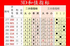 3D296期黄金分割分析推荐 上期五码复式包含702图片