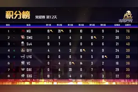 MQ两连鸡打破PCL单日最高分，4AM勉强到达及格线，暴露出太多问题图片