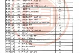 重磅！2020年福建省文史、理工类本科批常规志愿投档最低分公布图片