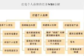 《时间管理7堂课》：“WBS工具”时间管理的底层逻辑图片