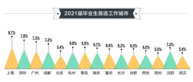 大学生喜爱的就业城市排名出炉，成都跻身前五，北京排名叫人意外