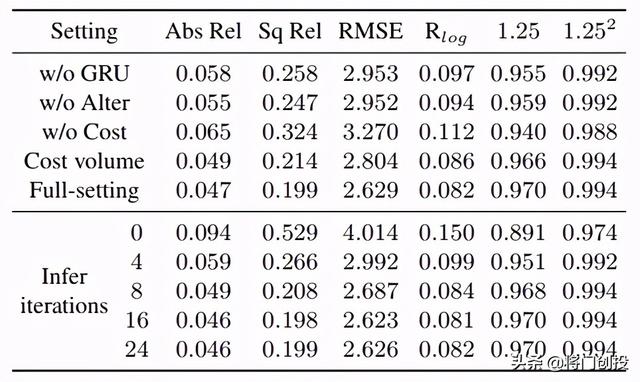 深度循环优化器DRO：从视频流估计深度和相机轨迹