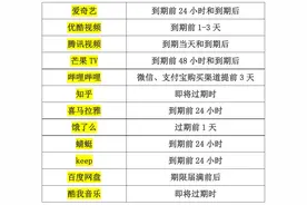 上海消保委实测12款自动续费APP，发现新套路！B站认错，承诺马上改图片