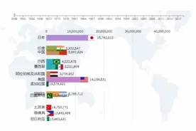 1960-2018 全球最大城市中的人口 TOP15的国家视频封面