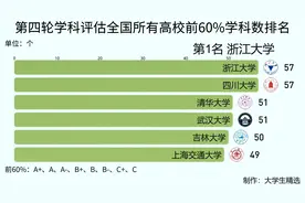 第四轮学科评估全国所有高校前60%学科数排名视频封面