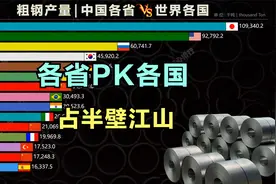 河北钢铁产量到底有多强 中国各省与各国粗钢产量排名视频封面