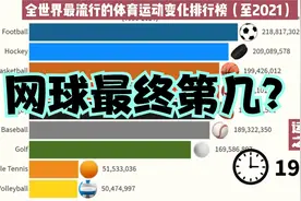 全世界70年最流行的体育运动排行榜：网球从无到高居前四视频封面