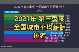 2021年第三季度 全国城市平均薪酬 排名, 7个城市超过1万视频封面