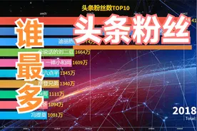 2020年头条粉丝量最新排名，TOP10来啦！猜猜谁夺得榜首？
