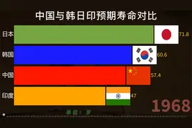近60年，亚洲四强国中印韩日历年人均预期寿命