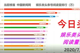 娱乐类头条号本周阅读量排行，官方账号七月霸榜