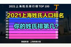 最新上海百大姓氏排行榜，前四大姓氏有近600万人，有你的姓吗？视频封面
