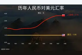 历年人民币对美元汇率情况，人民币国际化！视频封面