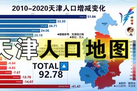 天津也开始逆城市化？天津市各区常住人口及近十年人口增减变化视频封面