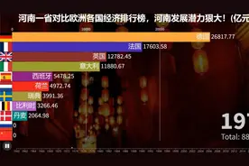 河南一省对比欧洲各国经济排行榜，河南发展潜力狠大！(亿元)视频封面