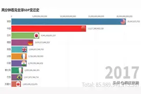 2分钟带你了解世界GDP变迁史视频封面