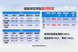 信阳师范学院淮河校区分数线！专科需要过本科线才能录取！视频封面