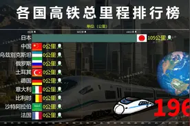 全球各国高铁总里程排行榜，这就是中国速度！视频封面