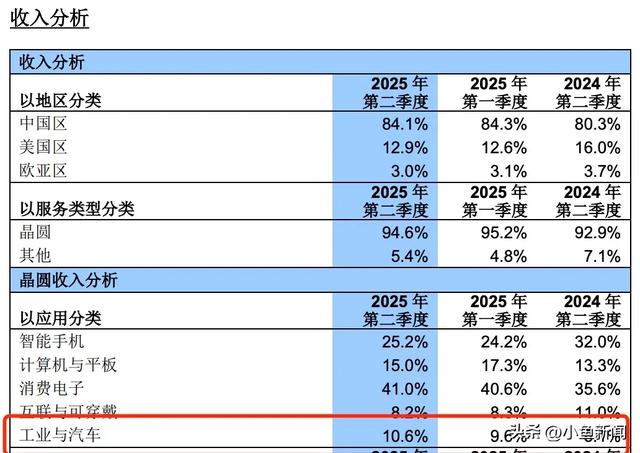 两大晶圆厂齐发信号：满产！
