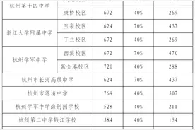 杭州市区重高分配生比例提升至70%，每所初中的分配生会增加多少？图片