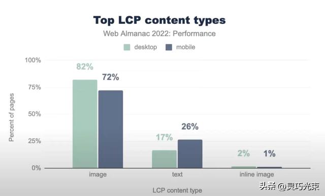 谷歌优化网页性能新规：加载慢、卡顿多、技巧全在这里。