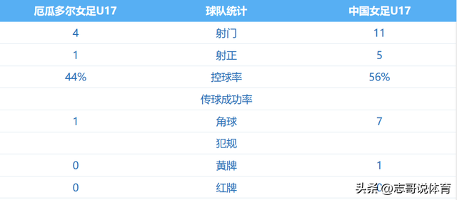 悲喜一夜！世界杯16强决出6席：中国女足创历史+1/8决赛对手确定