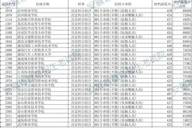 安徽省2025年普通高校招生普通高职（专科）提前批院校投档最低分及名次图片