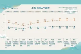 红色预警！超强台风“格美”预计今晚登陆，台湾海峡将现7米狂浪！多地停班停课停航，对上海影响多大→图片