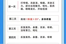 必读】甲流隐藏的真相：1-7天，你不可忽视的症状揭秘！图片
