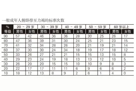 俯卧撑个数反映你的身体健康指数，你一次性能做到多少个俯卧撑？图片