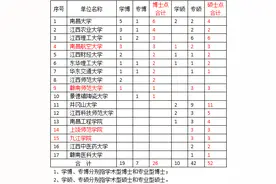 2024年江西新增硕博士点26个和52个，新增硕博士授予权单位各2个图片