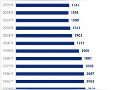 中国历年新生人口数（1949-2023）图片