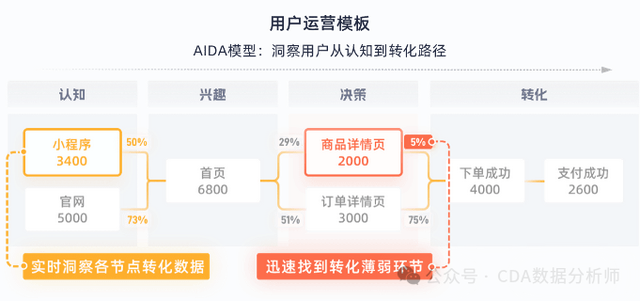 【CDA案例】电商App转化率优化及用户运营分析