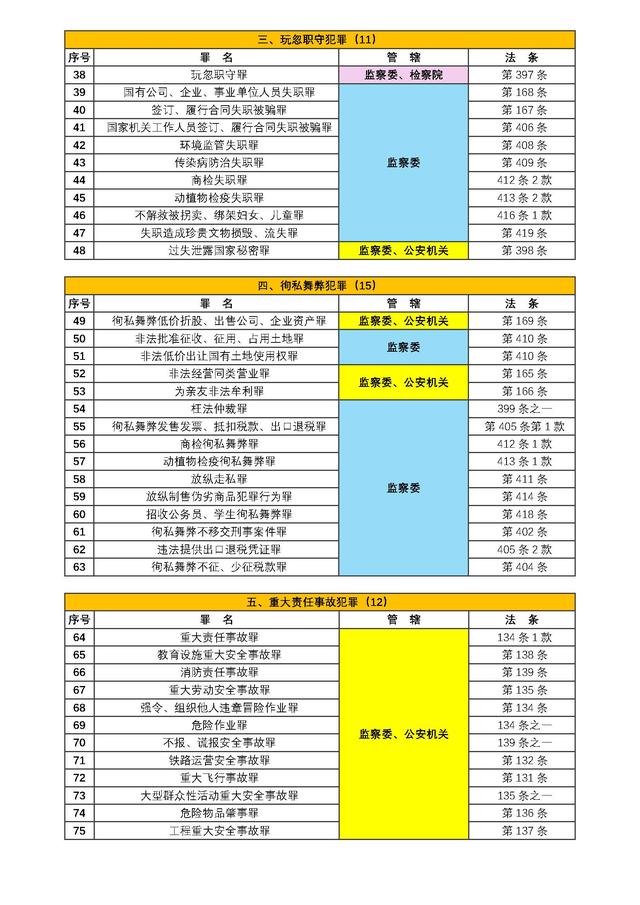 监察委与检察院、公安机关管辖的罪名（101个罪）