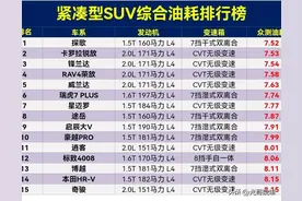 别乱买，紧凑型SUV油耗排行，探歌夺冠，奇骏第15，CR-V第22名。图片
