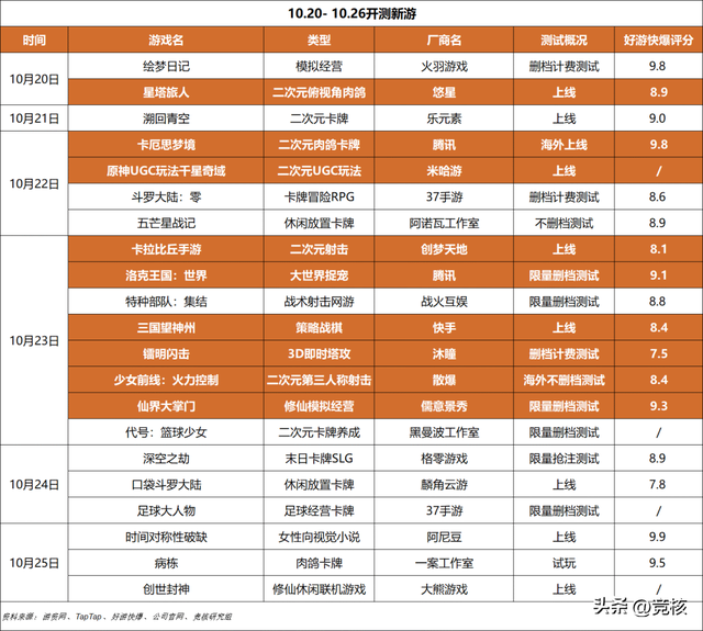 逆水寒手游将关闭OPPO渠道服；黑神话悟空去年赚了90个亿