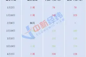 调价时间确定，就在今晚！油价或迎三年来最大降幅，95号汽油重回“7字头”图片