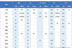 2024年全国高中数学联赛分数线汇总，浙江分最高，进省队难于登天图片