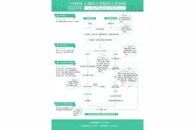2025年上海市义务教育阶段学校招生入学工作实施意见及问答（附一图读懂）图片