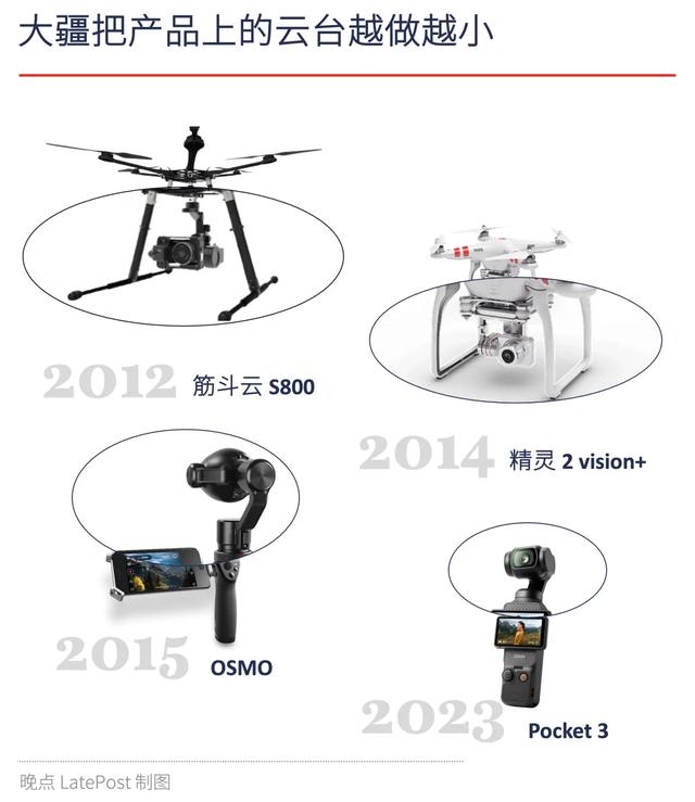 Pocket 难以复制，因为大疆没走捷径