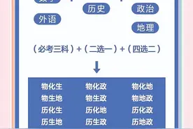 中考结束后，进入高中阶段，该如何选科？建议收藏图片