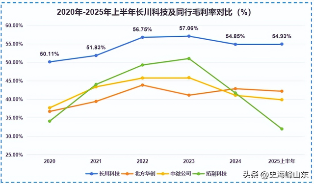 长川科技，大器晚成！
