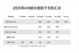618国补后，5款超长续航手机，最低7000mAh，最后一款仅为815元图片