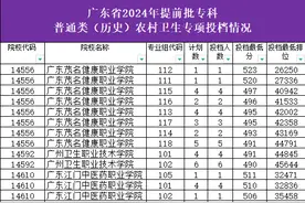 2024广东提前批专科 农村卫生专项投档分出炉（历史类） 最高523分图片