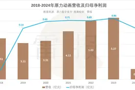 原力动画三个月收入8902.71万元，靠《凡人修仙传》等大项目赚钱图片