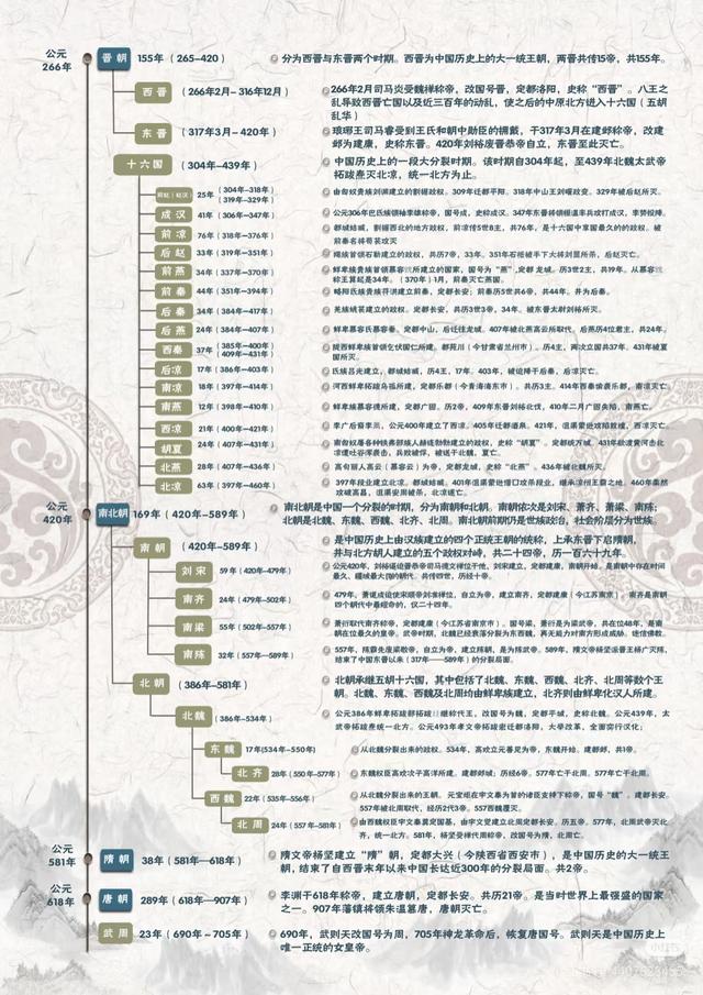 一图读懂！从远古到新中国，中国完整朝代顺序全梳理