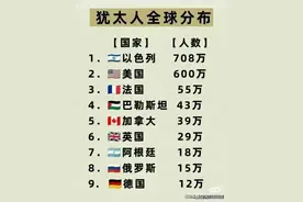 终于有人把“犹太人”全球分布，整理出来了，看看涨知识。图片