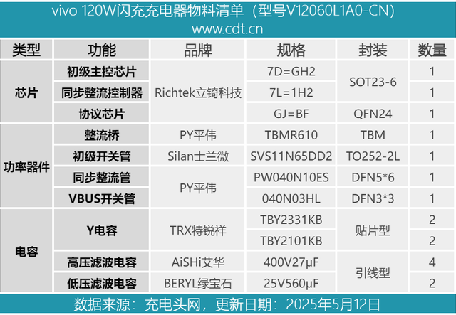 机身小巧媲美氮化镓版，vivo手机原装120W闪充充电器拆解